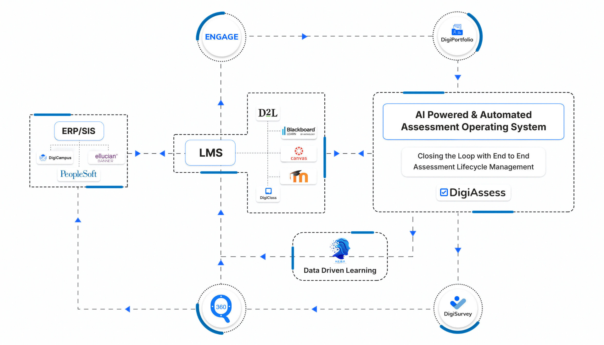 Empowering Your Academic Digital Ecosystem — DigiAssess connecting ERP/SIS, LMS, Engage, DigiPortfolio, Q360, DigiSurvey and Data Driven Learning
